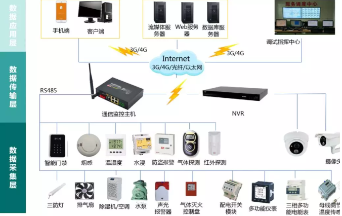 變電站(所)、配電室智能綜合監(jiān)控系統(tǒng)(輕松實現(xiàn)變電站(所)、配電室綜合監(jiān)控的智能化、集約化管控)