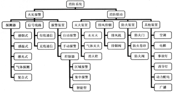 消防預(yù)警子系統(tǒng)包括哪些子系統(tǒng)？子系統(tǒng)名稱