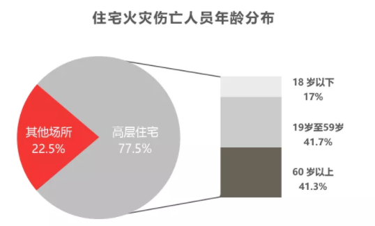 高層住宅建筑智慧消防平臺(tái)系統(tǒng)（高層住宅智慧消防建設(shè)方案）