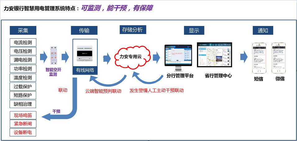 如何讓銀行用電“智慧”起來？(金融行業(yè)智慧用電解決方案)