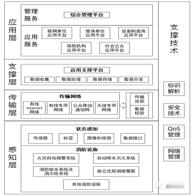 智慧消防平臺(tái)架構(gòu)圖