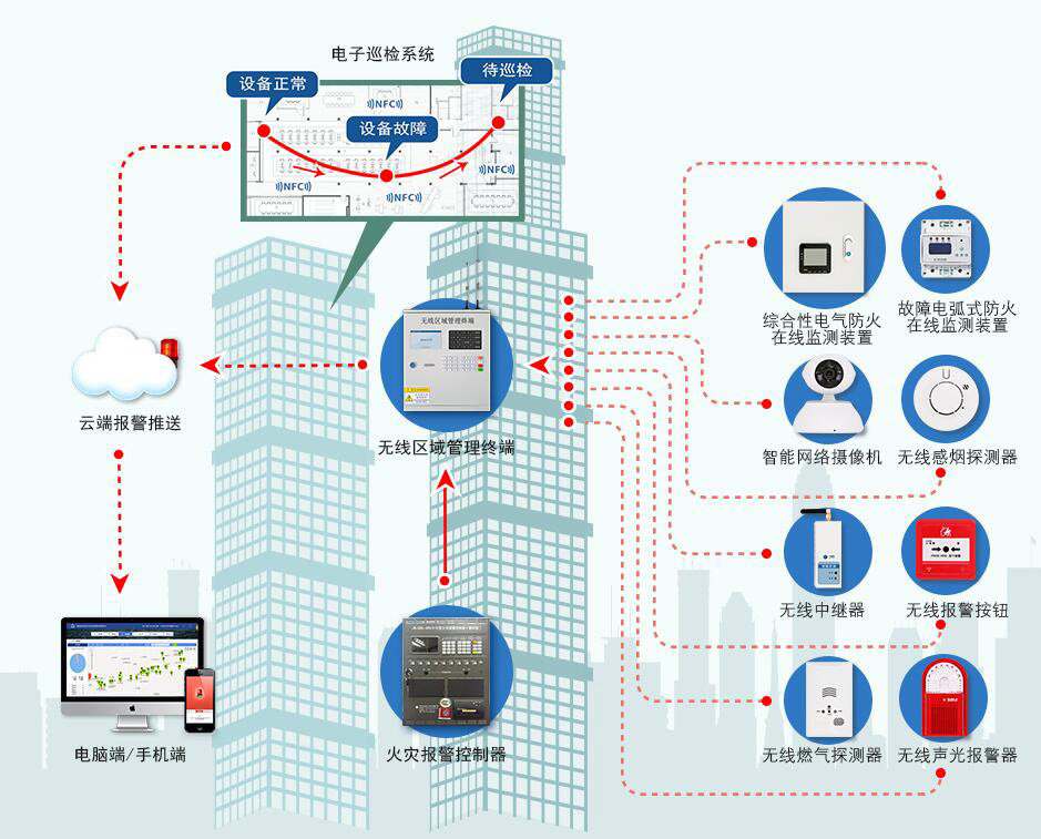 高層智慧消防系統(tǒng)架構(gòu)圖