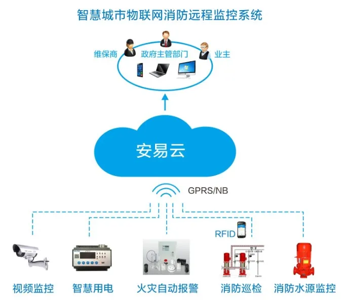 智慧城市物聯(lián)網(wǎng)消防遠程監(jiān)控系統(tǒng)02